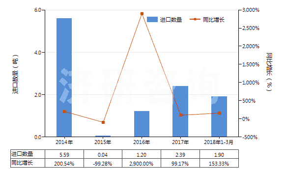 2014-2018年3月中國經(jīng)摻雜用于電子工業(yè)的單晶硅棒（直徑≥30cm）(HS28046117)進(jìn)口量及增速統(tǒng)計(jì)